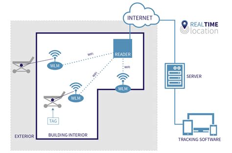 how to track a rfid using a camera|RFID Asset Tracking Guide .